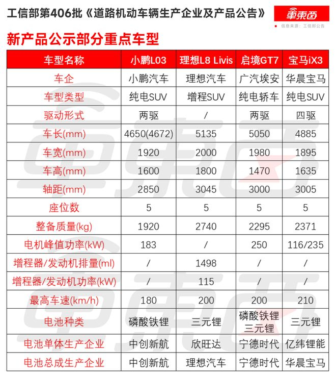▲工信部第406批《道路机动车辆生产企业及产品公告》新产品公示部分重点车型