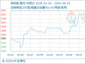 4月10日生意社菜籽粕基准价为2556.00元/吨