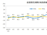 国家统计局：2026年3月份居民消费价格同比上涨1.0%