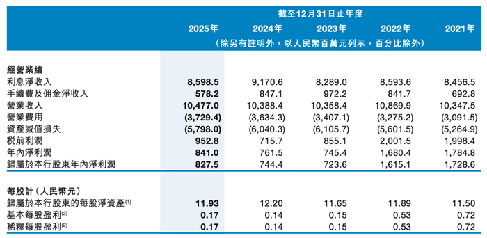 来源：九江银行2025年财报