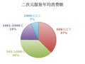 上海消保委测评二次元服装，在线买了30款，只有4款是正版