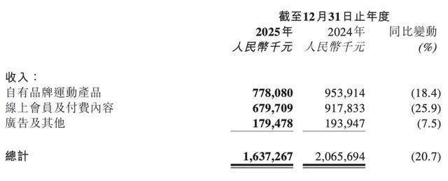 图/截自Keep 2025年业绩公告