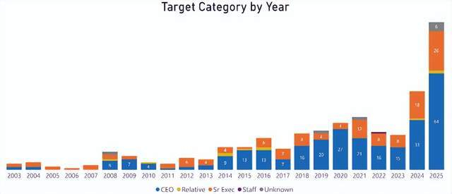 图注：2003-2025大企业高管及其家人被罪犯针对的比例图