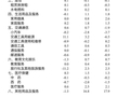 3月辽宁CPI同比上涨1.3%