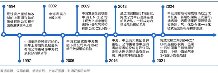 图：公司发展历程
