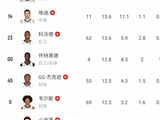孟菲斯瑞士？灰熊战爵士全队12人缺席 缺阵薪资达1.28亿美元！