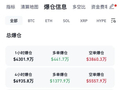 突然大涨，超13万人爆仓！