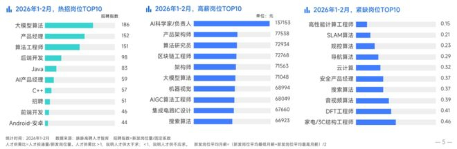 图片来源：《社交求职——2026年1—2月中高端人才求职招聘洞察》