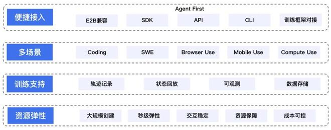 ▲Agentic RL对Infra的四大核心诉求