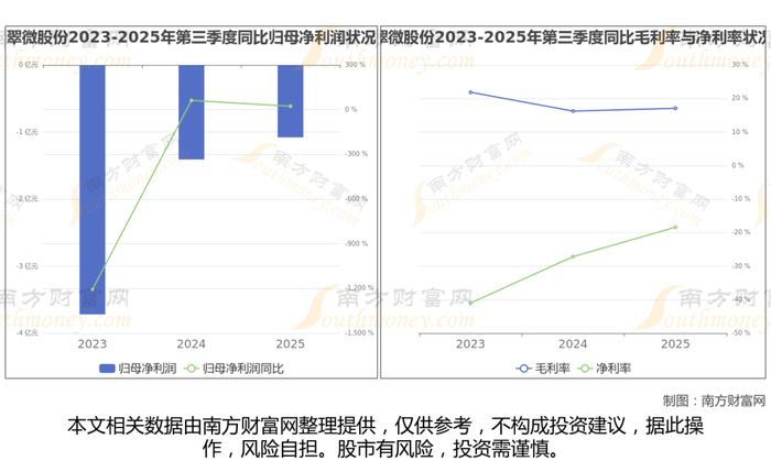 翠微股份净利润图