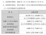 002439，净利最高预增3281%！多只A股，业绩预喜