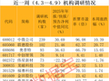 近一周超210只个股获机构调研 中微公司调研机构数最多