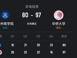 CUBAL-华侨大学轻取广州商学院 虎建国狂轰41+5 方定翔16分