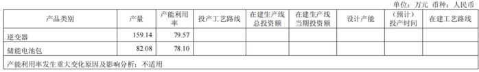 图：光储产品生产和在建产能情况