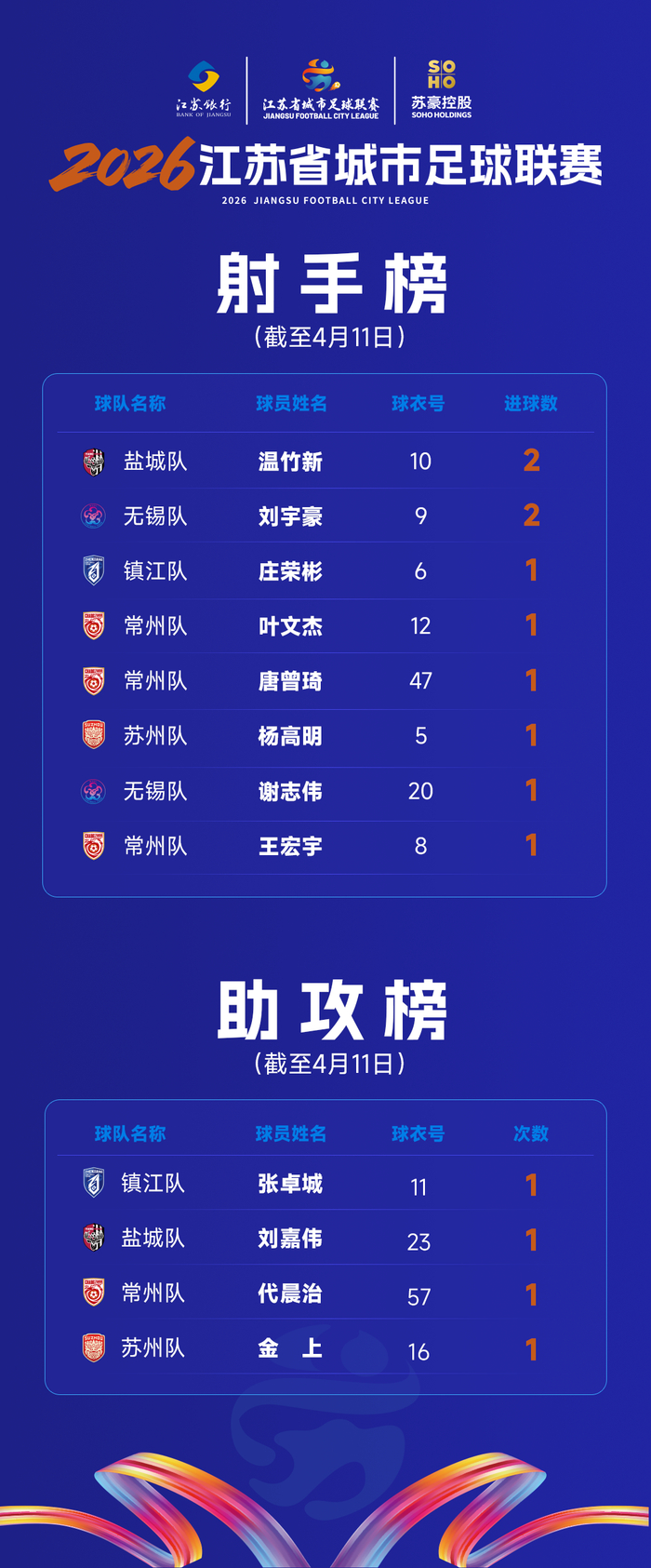 来源：江苏省城市足球联赛