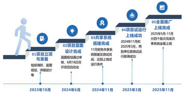 西部矿业财务共享中心建设历程