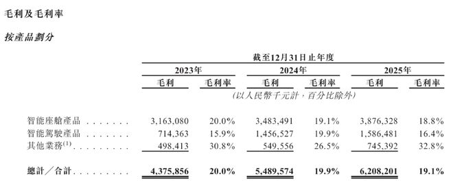 ▲德赛西威近年毛利及毛利率