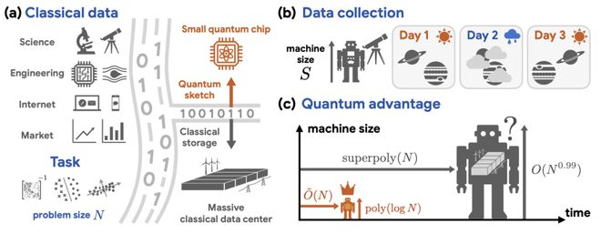 图丨处理海量经典数据时的量子优势（来源：arXiv）