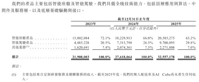 ▲德赛西威各项业务收入占比