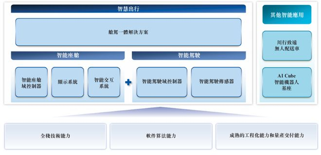 ▲德赛西威的细分业务