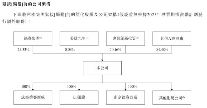 ▲德赛西威股权架构