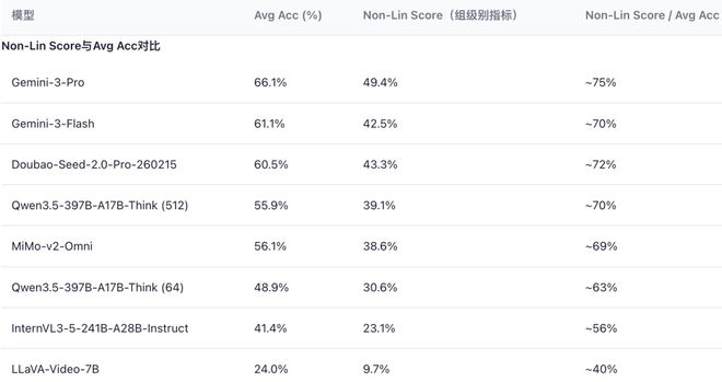 图 3 不同模型 Non-Lin Sore/Avg Acc 的比值结果
