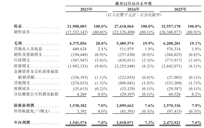 ▲德赛西威近年财务数据概要