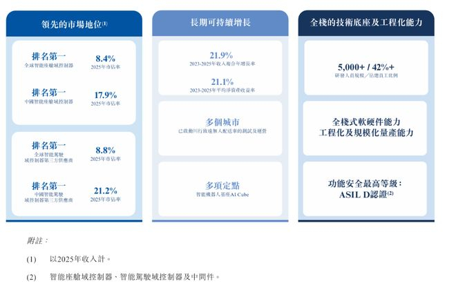▲德赛西威各项业务成绩