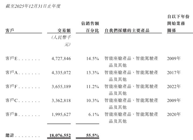 ▲2025年德赛西威五大客户