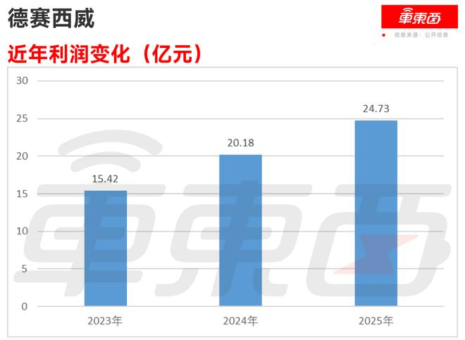 ▲德赛西威近年净利润变化