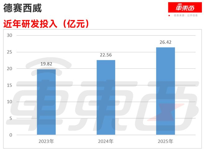 ▲德赛西威近年研发投入