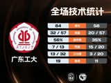 CUBAL-广东工大大胜上海体大 蔡贤杰31+5 刘思瀚11+8