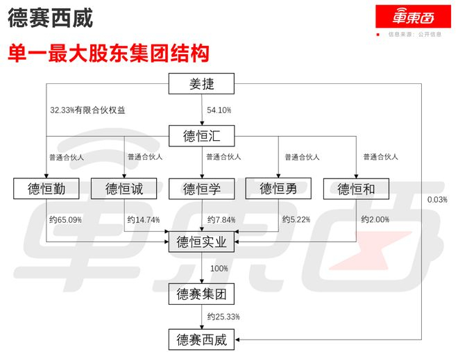 ▲德赛西威单一最大股东集团结构