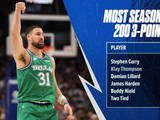 克莱生涯11个赛季三分命中数超200 NBA历史仅次于库里！