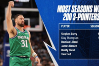 克莱生涯11个赛季三分命中数超200 NBA历史仅次于库里！