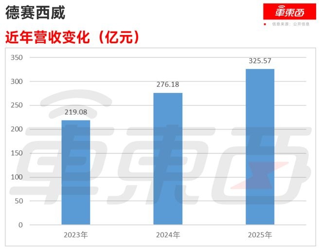 ▲德赛西威近年营收变化