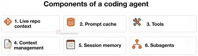 图 13：前文讨论过的编码编排框架（Coding Harness）的六大主要特征。