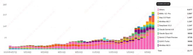 资料来源：Open Router，最新周度数据为2026年3月23日至3月29日