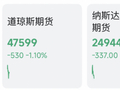 清晨，全线杀跌！美军，重大宣布！伊朗总统最新发声