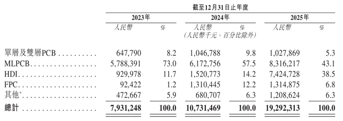 资料来源：招股说明书