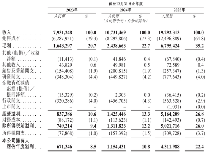 资料来源：招股说明书