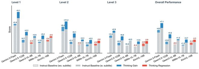 图 4 在有无字幕设定下，是否开启 Thinking 对模型性能影响