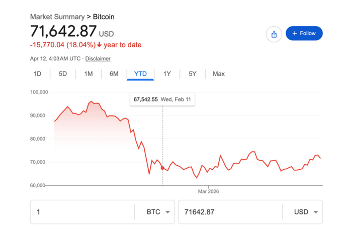 比特币一年以来的价格走势。来源：网络