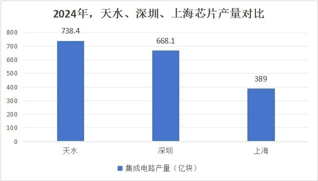 ●注：天水的集成电路产量主要是封装测试产出的块数，并非晶圆制造产量