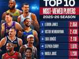 NBA官媒观看量TOP10：詹姆斯1 文班2 东契奇3 库里4 里夫斯10