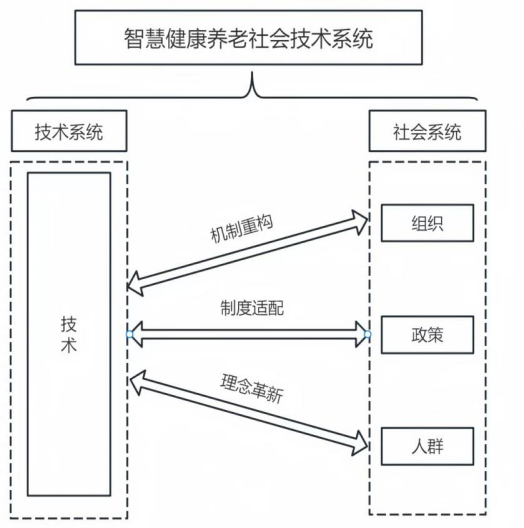图1智慧健康养老的社会技术系统分析框架