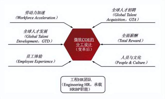 图2：微软HR团队变革后的组织架构 资料来源：穆胜咨询
