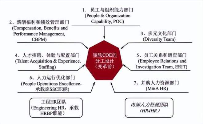 图1：微软HR团队变革前的组织架构 资料来源：穆胜咨询