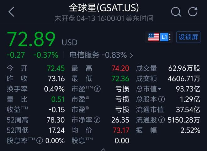 ▲Globalstar市值图（图源：腾讯自选股）