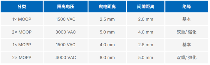 表1. MOP分类等级（基于IEC 60601-1第三版）